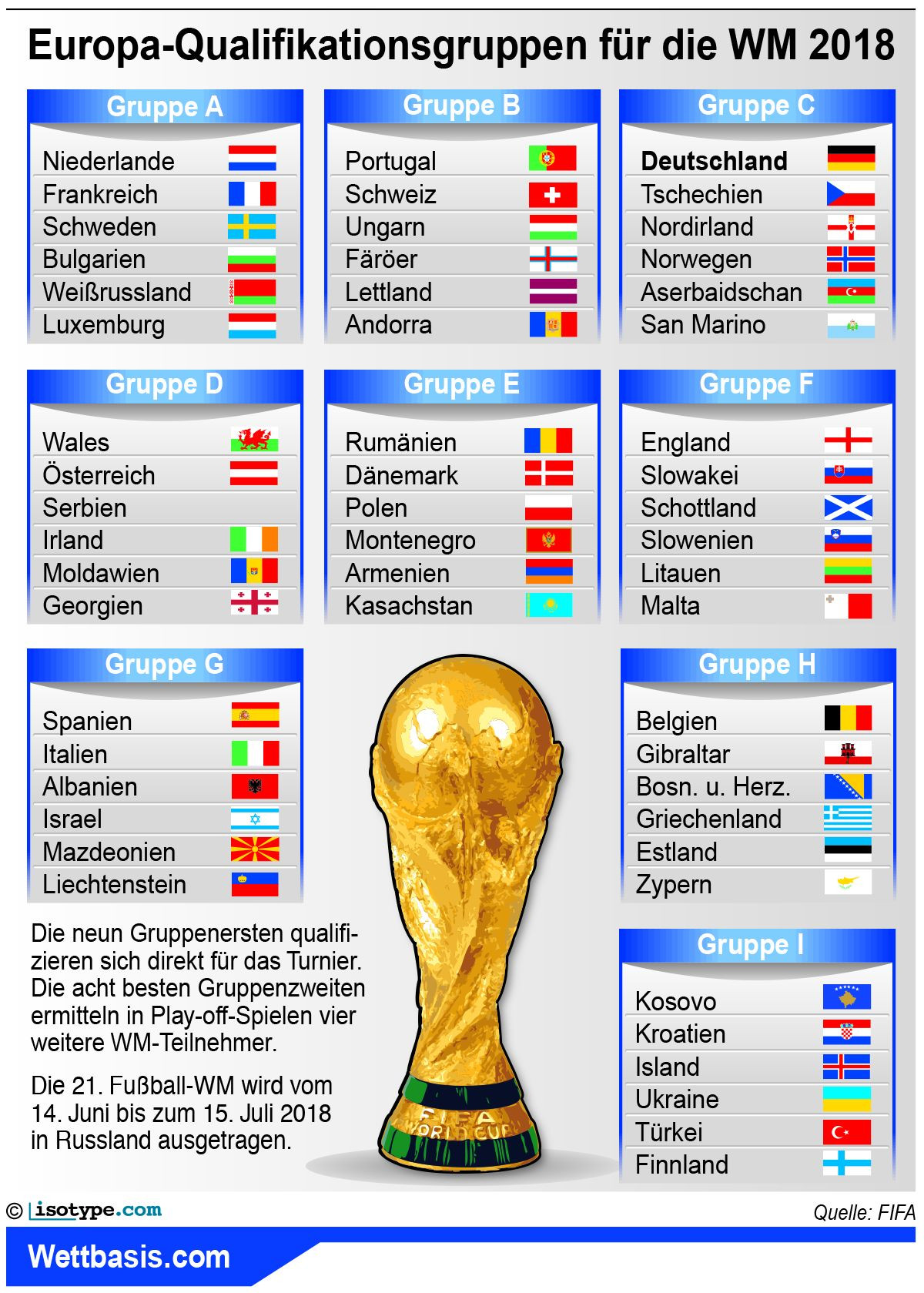 Wm 2018 Tabelle
 Wer gewinnt WM Qualifikation 2018 in Europa Chancen