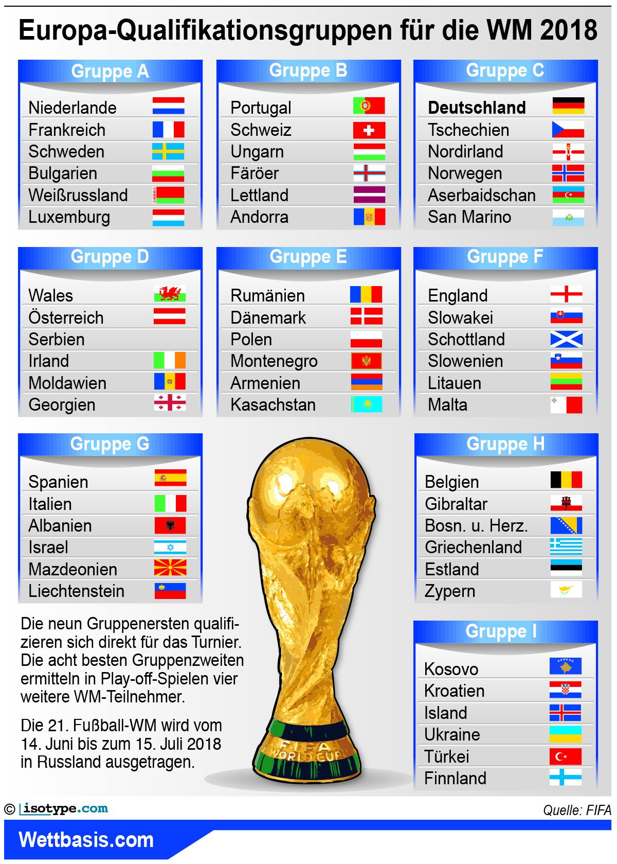 Wm Tabelle 2018
 Wer gewinnt WM Qualifikation 2018 in Europa Chancen