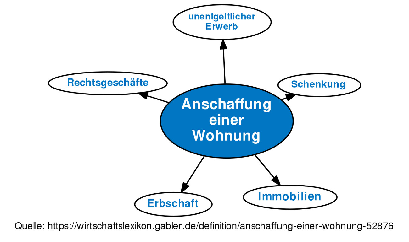 Wohnung Definition
 Anschaffung einer Wohnung • Definition