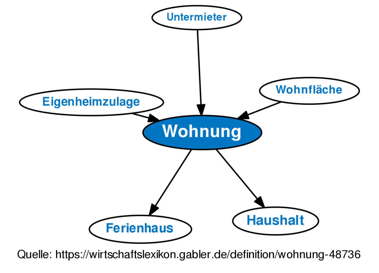 Wohnung Definition
 Wohnung • Definition