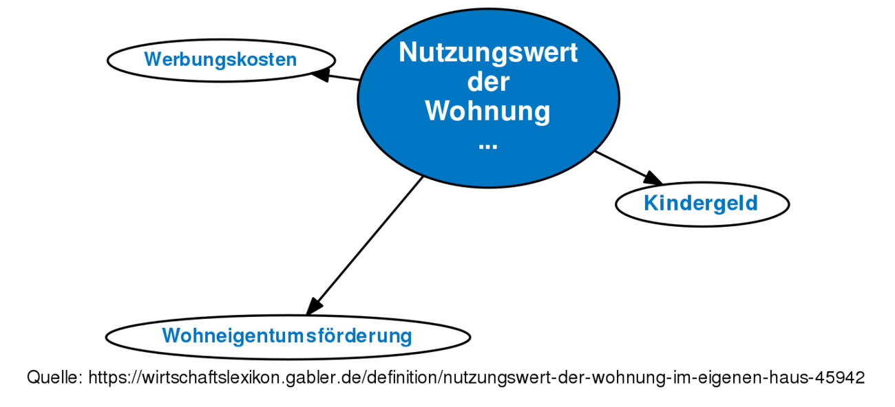 Wohnung Definition
 Nutzungswert der Wohnung im eigenen Haus • Definition